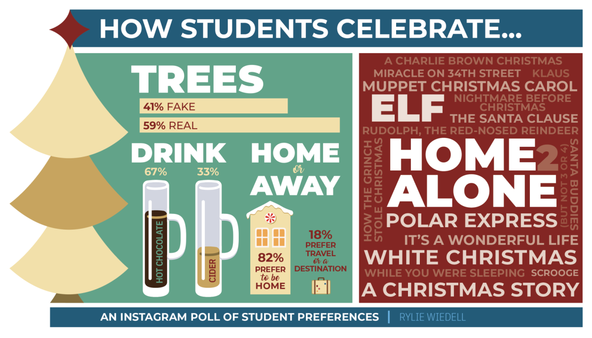 Infographic: How BJU students celebrate Christmas